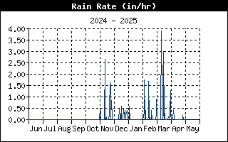 Rain Rate History